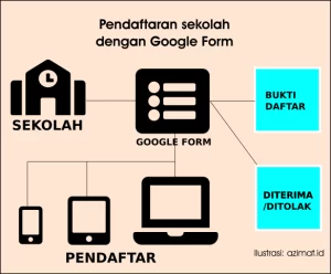 Menggunakan Google Form untuk membuat formulir pendaftaran sekolah