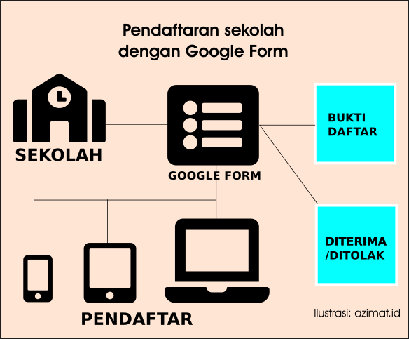 Menggunakan Google Form untuk membuat formulir pendaftaran sekolah